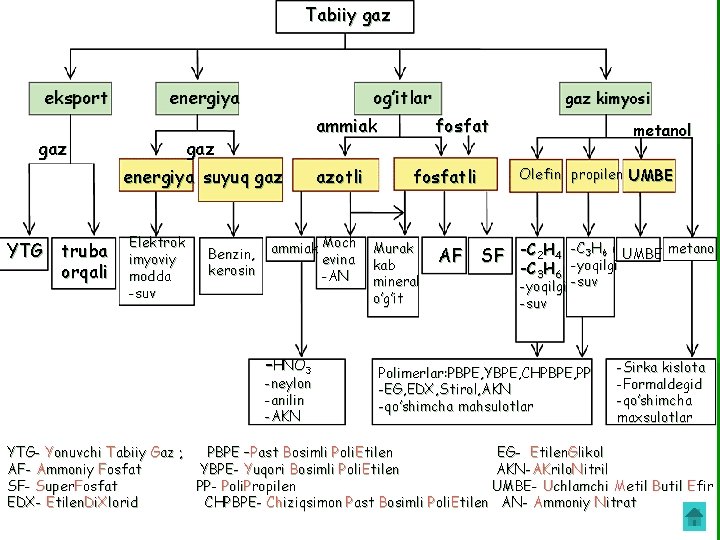 Tabiiy gaz eksport energiya gaz og’itlar ammiak gaz energiya suyuq gaz YTG truba orqali