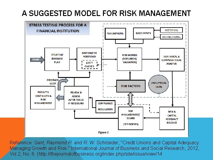 A SUGGESTED MODEL FOR RISK MANAGEMENT Reference: Sant, Raymond R. and R. W. Schroeder,