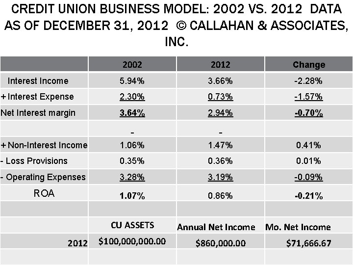 CREDIT UNION BUSINESS MODEL: 2002 VS. 2012 DATA AS OF DECEMBER 31, 2012 © CALLAHAN &
