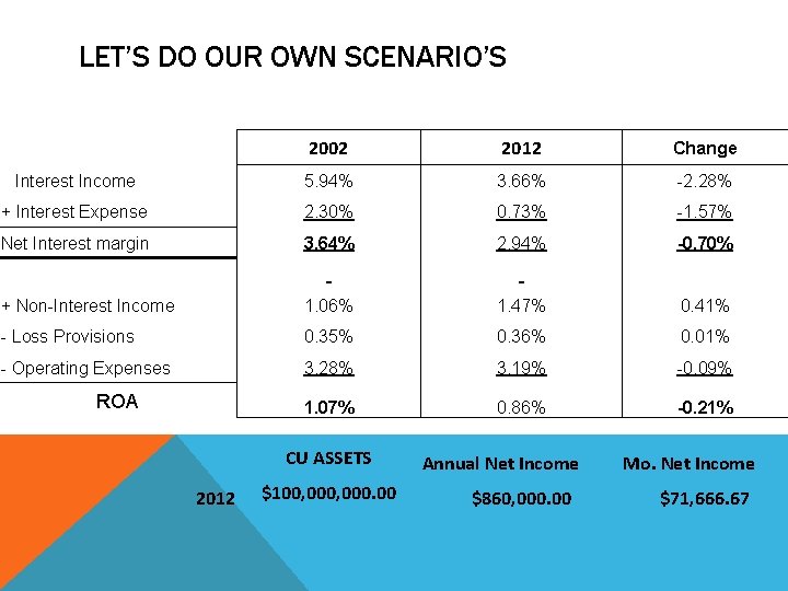 LET’S DO OUR OWN SCENARIO’S 2002 2012 Change Interest Income 5. 94% 3. 66%