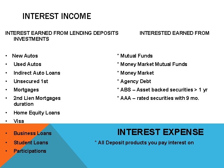 INTEREST INCOME INTEREST EARNED FROM LENDING DEPOSITS INVESTMENTS INTERESTED EARNED FROM • New Autos