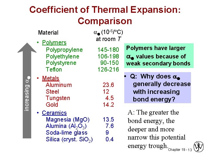 Coefficient of Thermal Expansion: Comparison Material increasing • Polymers Polypropylene Polyethylene Polystyrene Teflon •
