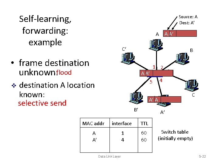 Self-learning, forwarding: example Source: A Dest: A’ C’ B • frame destination unknown: flood