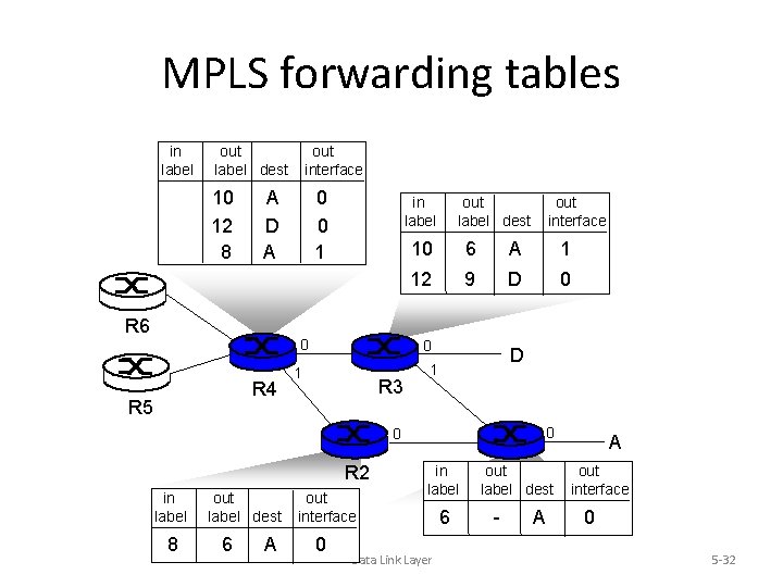 MPLS forwarding tables in label out label dest 10 12 8 out interface A