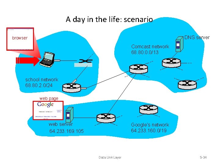 A day in the life: scenario DNS server browser Comcast network 68. 80. 0.