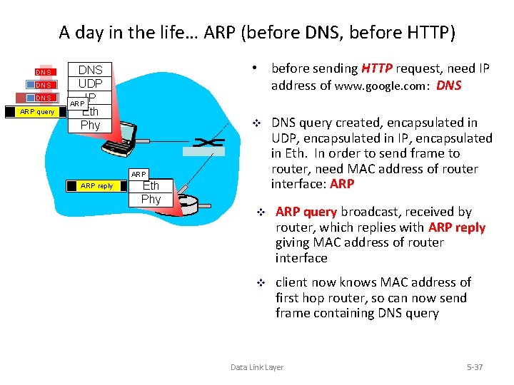 A day in the life… ARP (before DNS, before HTTP) DNS DNS ARP query