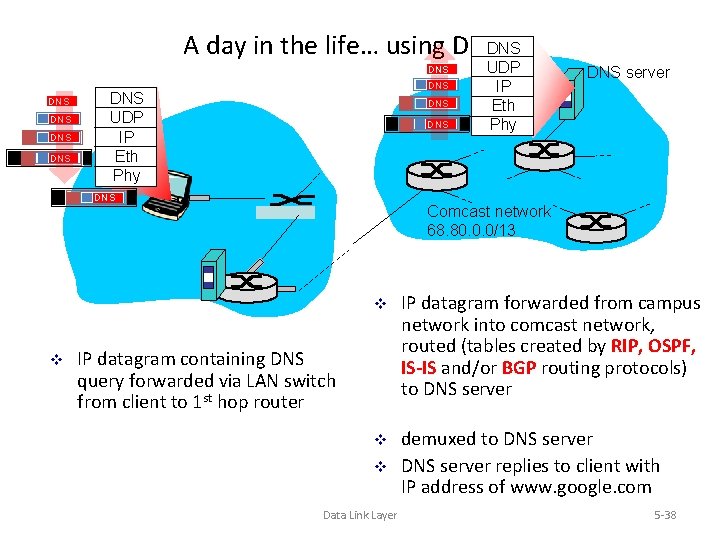 A day in the life… using DNSDNS DNS UDP IP Eth Phy DNS DNS