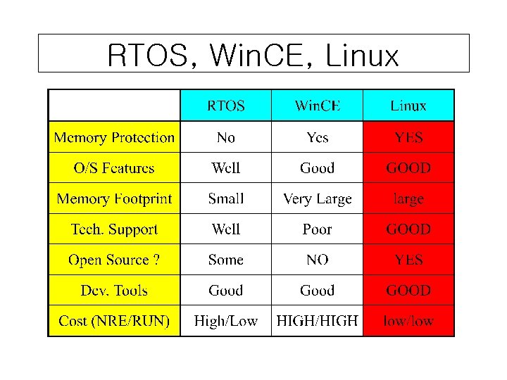 RTOS, Win. CE, Linux 