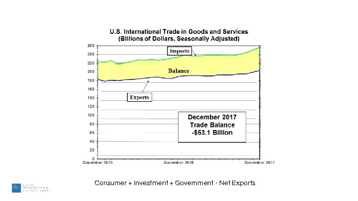 Consumer + Investment + Government - Net Exports 