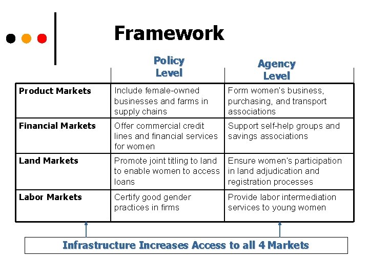 Framework Policy Level Agency Level Product Markets Include female-owned businesses and farms in supply