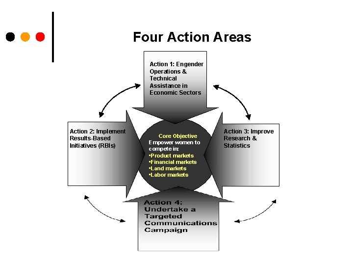 Four Action Areas Action 1: Engender Operations & Technical Assistance in Economic Sectors Action