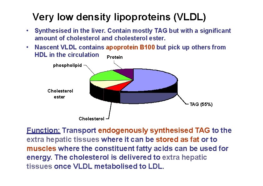 Very low density lipoproteins (VLDL) • Synthesised in the liver. Contain mostly TAG but