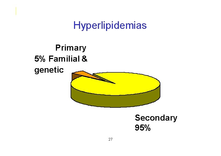 Hyperlipidemias Primary 5% Familial & genetic Secondary 95% 27 