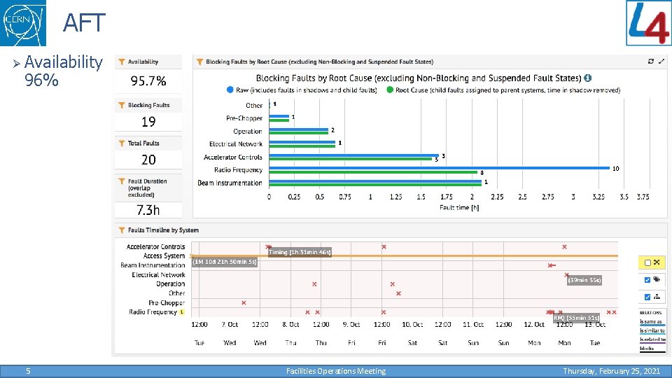 AFT Ø Availability 96% 5 Facilities Operations Meeting Thursday, February 25, 2021 