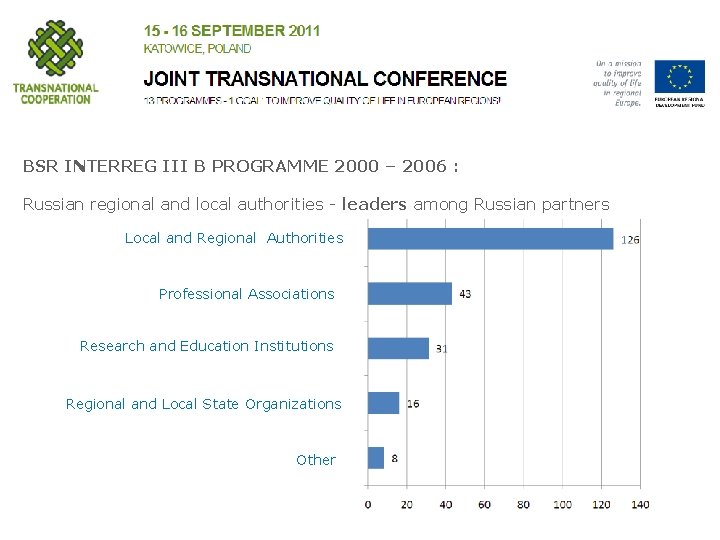 BSR INTERREG III B PROGRAMME 2000 – 2006 : Russian regional and local authorities