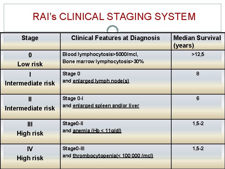 RAI’s CLINICAL STAGING SYSTEM Stage 0 Low risk Clinical Features at Diagnosis Blood lymphocytosis>5000/mcl,