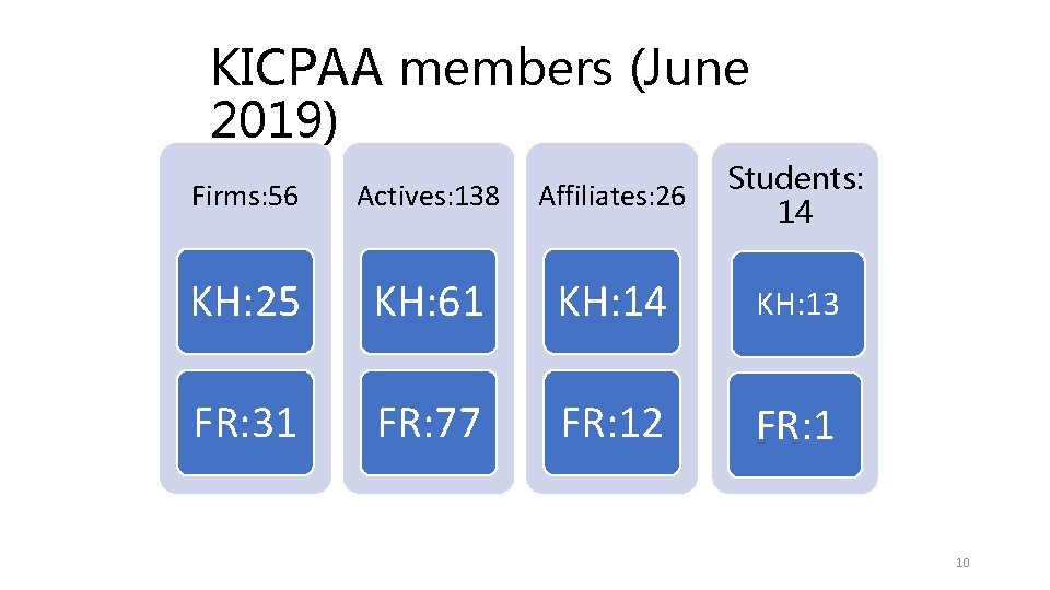 KICPAA members (June 2019) Firms: 56 Actives: 138 Affiliates: 26 Students: 14 KH: 25