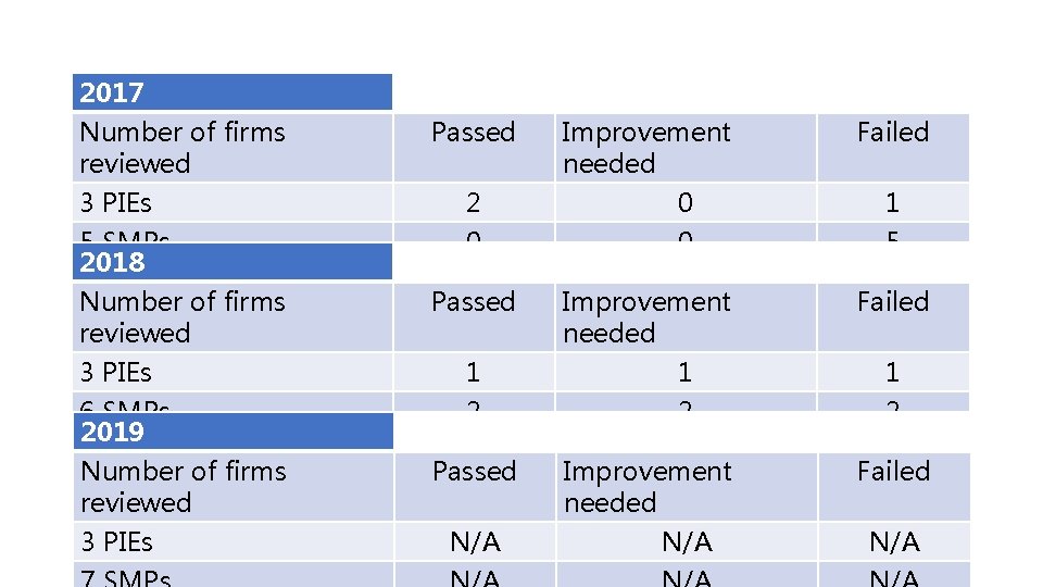 2017 Number of firms reviewed 3 PIEs 5 SMPs 2018 Number of firms reviewed