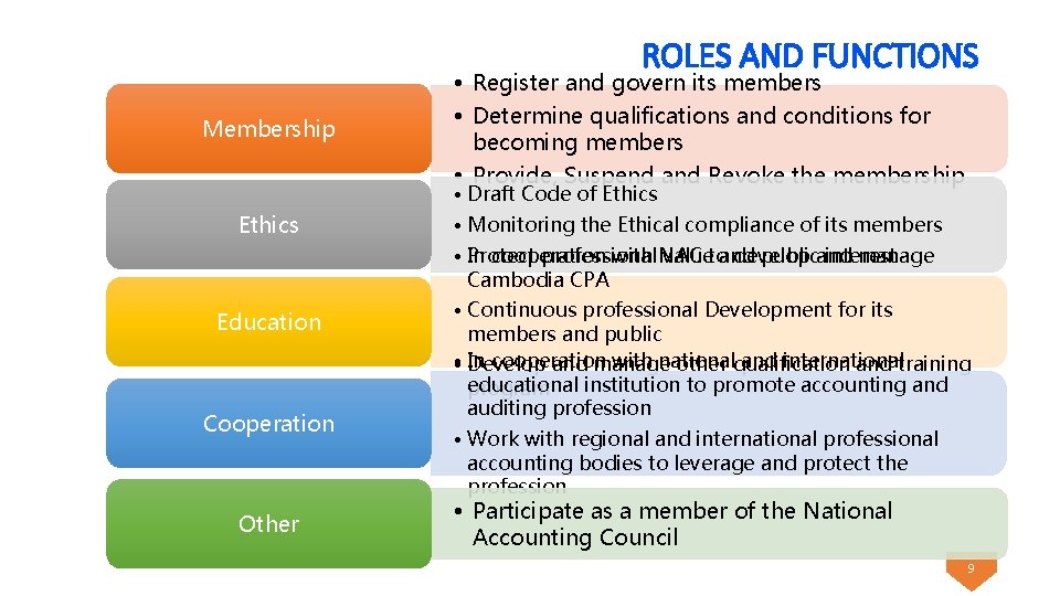 ROLES AND FUNCTIONS Membership Ethics Education Cooperation Other • Register and govern its members