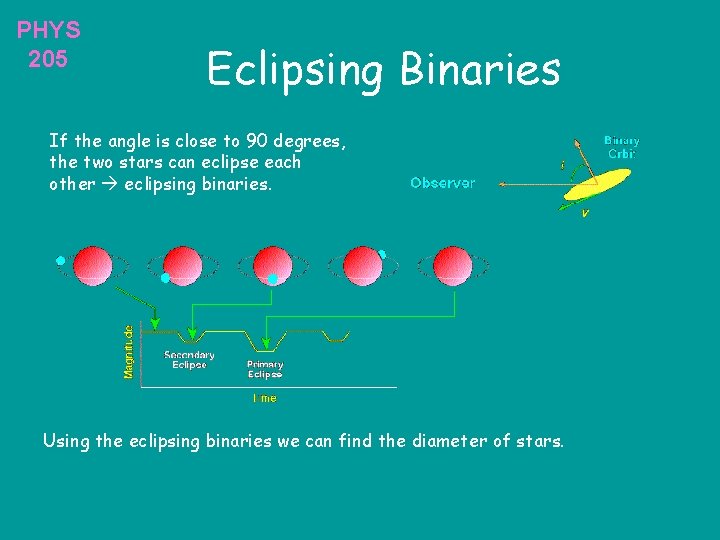 PHYS 205 Eclipsing Binaries If the angle is close to 90 degrees, the two