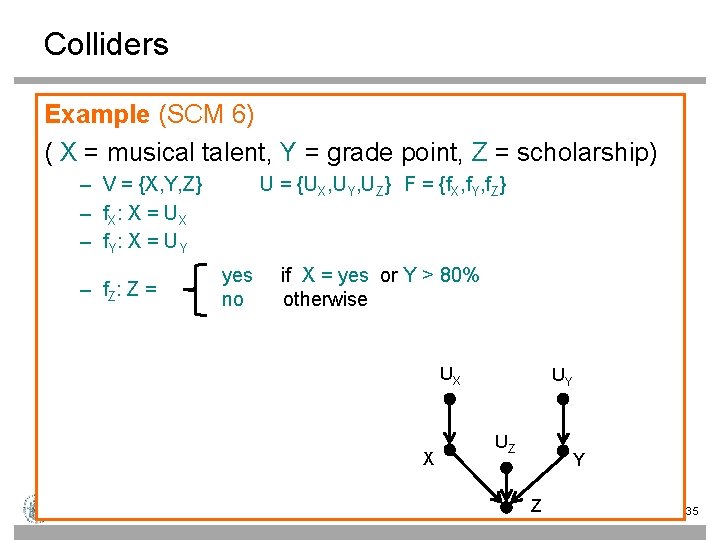 Colliders Example (SCM 6) ( X = musical talent, Y = grade point, Z