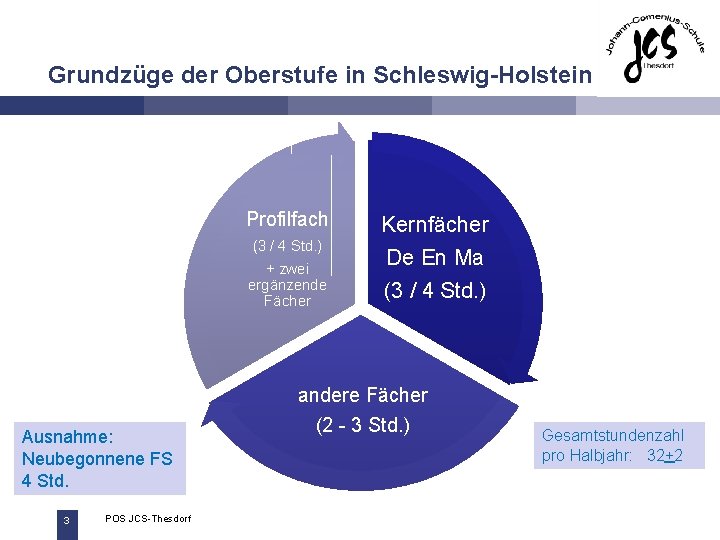 Grundzüge der Oberstufe in Schleswig-Holstein Profilfach (3 / 4 Std. ) + zwei ergänzende