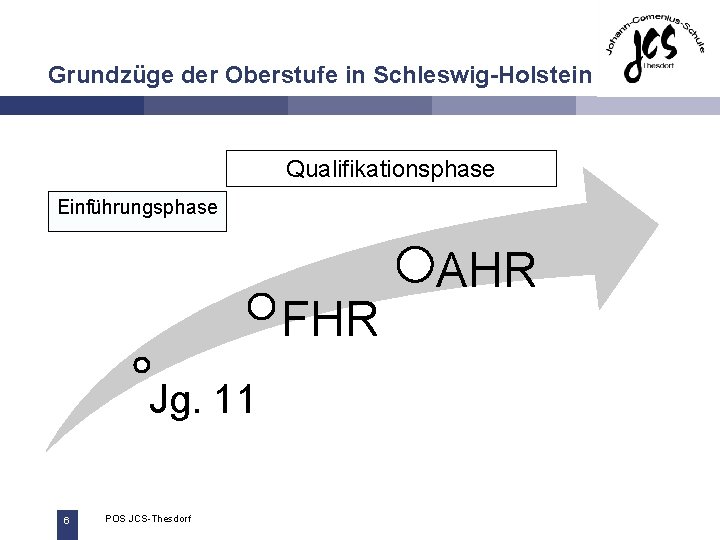 Grundzüge der Oberstufe in Schleswig-Holstein Qualifikationsphase Einführungsphase FHR AHR Jg. 11 6 POS JCS-Thesdorf