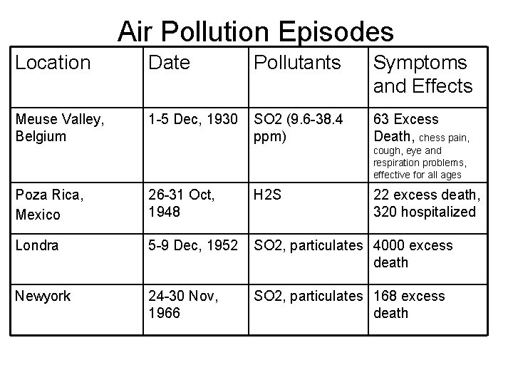 Air Pollution Episodes Location Date Pollutants Symptoms and Effects Meuse Valley, Belgium 1 -5