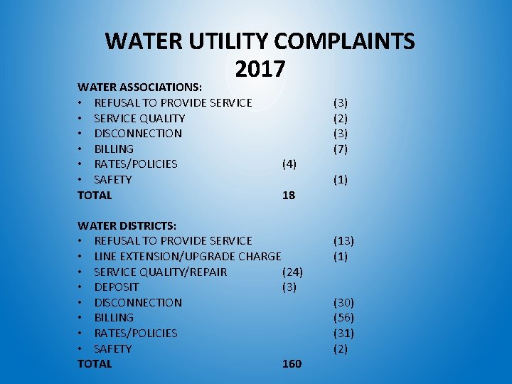 WATER UTILITY COMPLAINTS 2017 WATER ASSOCIATIONS: • REFUSAL TO PROVIDE SERVICE • SERVICE QUALITY