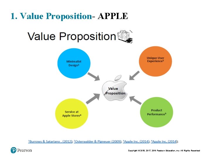 1. Value Proposition- APPLE • Qualitative Ø Ø Ø Newness Performance Design Brand Customization