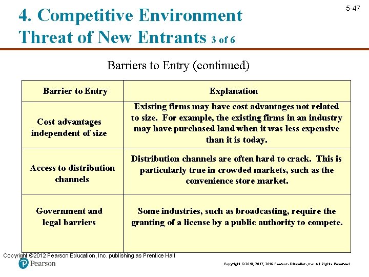 4. Competitive Environment Threat of New Entrants 3 of 6 5 -47 Barriers to
