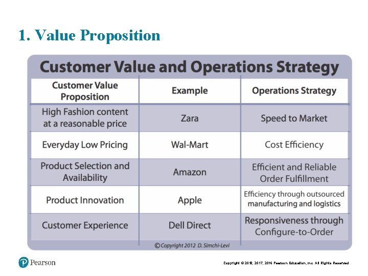 1. Value Proposition • Qualitative Ø Ø Ø Newness Performance Design Brand Customization Copyright