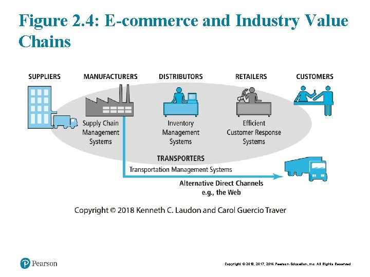 Figure 2. 4: E-commerce and Industry Value Chains Copyright © 2018, 2017, 2016 Pearson