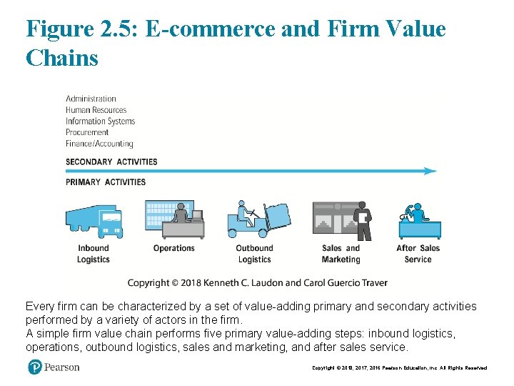 Figure 2. 5: E-commerce and Firm Value Chains Every firm can be characterized by