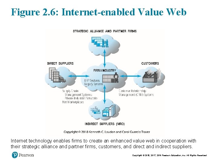 Figure 2. 6: Internet-enabled Value Web Internet technology enables firms to create an enhanced