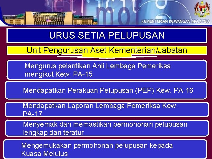 URUS SETIA PELUPUSAN Unit Pengurusan Aset Kementerian/Jabatan Mengurus pelantikan Ahli Lembaga Pemeriksa mengikut Kew.