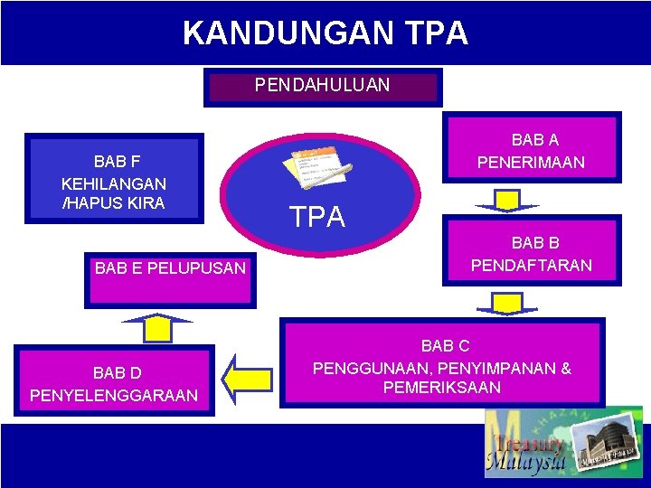 KANDUNGAN TPA PENDAHULUAN BAB F KEHILANGAN /HAPUS KIRA BAB E PELUPUSAN BAB D PENYELENGGARAAN