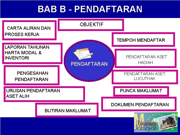 BAB B - PENDAFTARAN CARTA ALIRAN DAN PROSES KERJA OBJEKTIF TEMPOH MENDAFTAR LAPORAN TAHUNAN