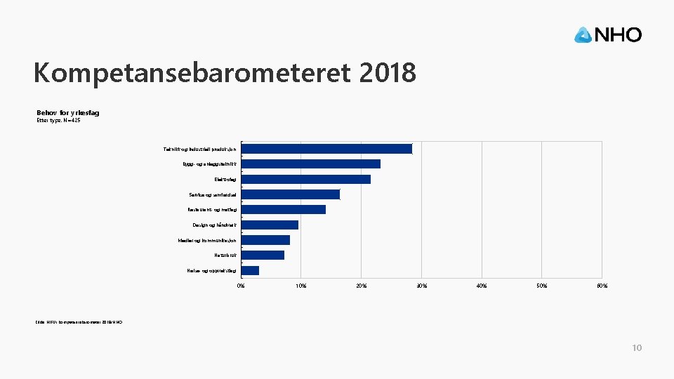 Kompetansebarometeret 2018 Behov for yrkesfag Etter type. N=425 Teknikk og industriell produksjon Bygg- og