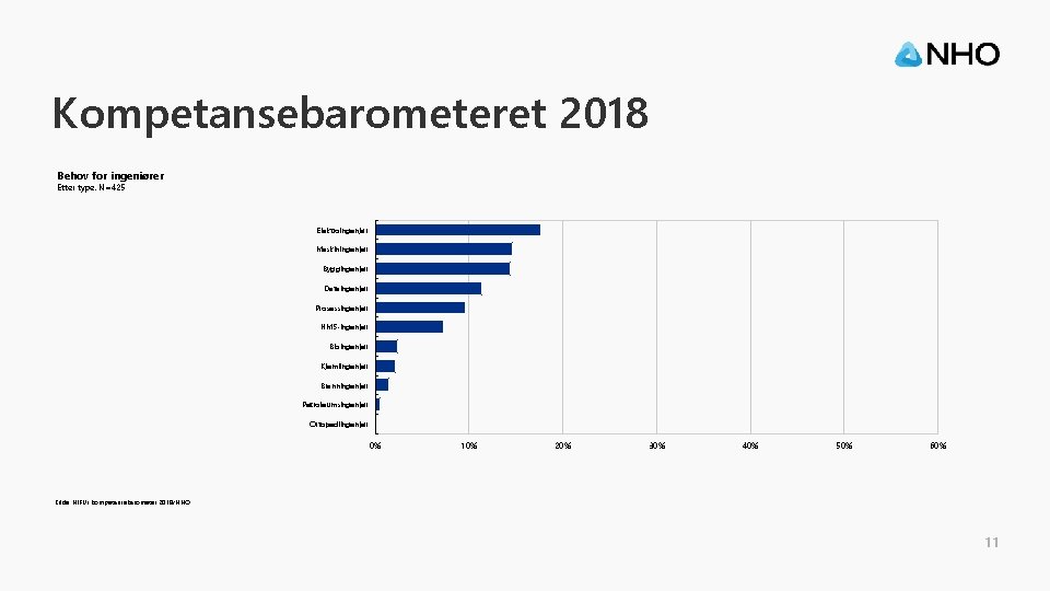 Kompetansebarometeret 2018 Behov for ingeniører Etter type. N=425 Elektroingeniør Maskiningeniør Byggingeniør Dataingeniør Prosessingeniør HMS-ingeniør