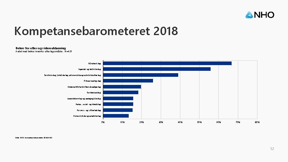 Kompetansebarometeret 2018 Behov for etter og videreutdanning Andel med behov innenfor ulike fagområder. N=425