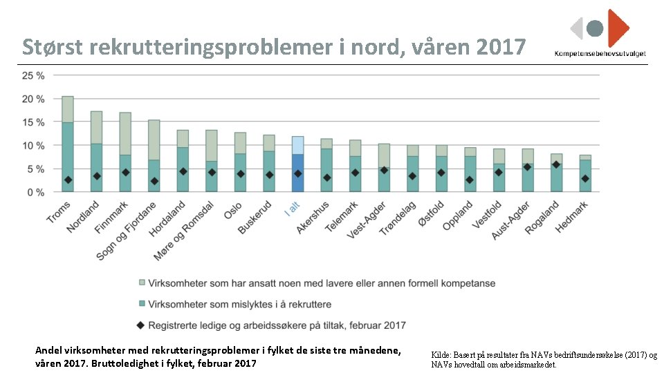 Størst rekrutteringsproblemer i nord, våren 2017 Andel virksomheter med rekrutteringsproblemer i fylket de siste