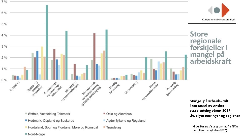 Store regionale forskjeller i mangel på arbeidskraft Mangel på arbeidskraft Som andel av ønsket