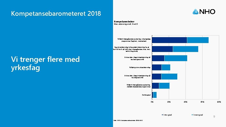 Kompetansebarometeret 2018 Kompetansebehov Etter utdanningsnivå. N=425 Fullført videregående opplæring, yrkesfaglige programmer (fagbrev, svennebrev) Fagskoleutdanning