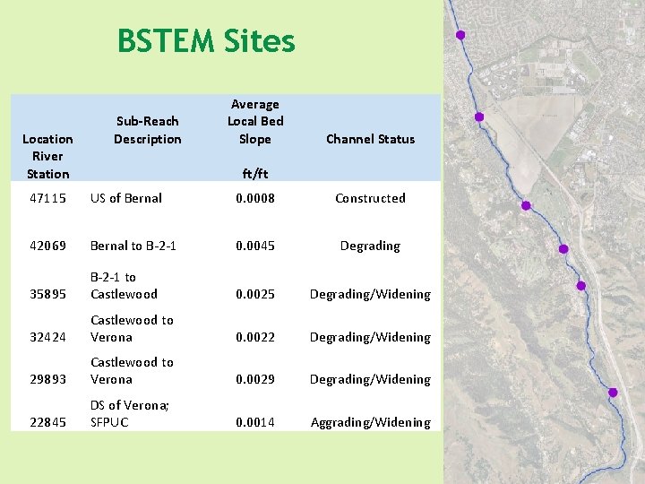 BSTEM Sites Location River Station Sub-Reach Description Average Local Bed Slope Channel Status ft/ft