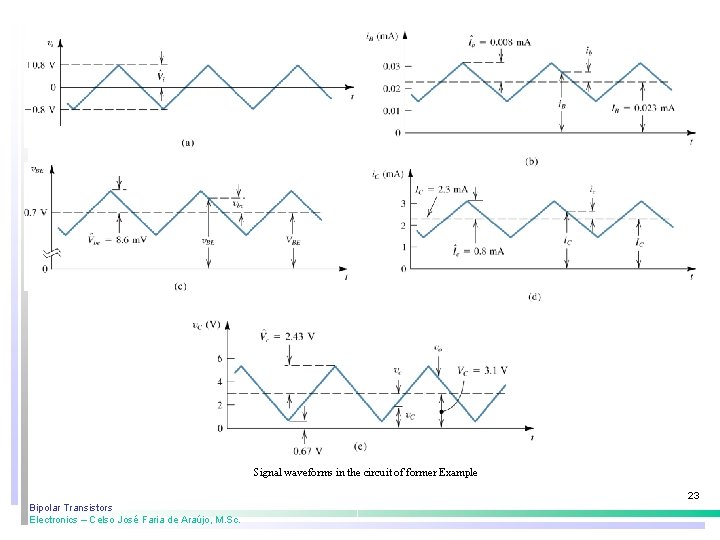 Signal waveforms in the circuit of former Example 23 Bipolar Transistors Electronics – Celso Signal waveforms in the circuit of former Example 23 Bipolar Transistors Electronics – Celso