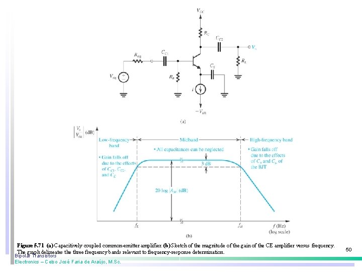 Figure 5. 71 (a) Capacitively coupled common-emitter amplifier. (b) Sketch of the magnitude of Figure 5. 71 (a) Capacitively coupled common-emitter amplifier. (b) Sketch of the magnitude of