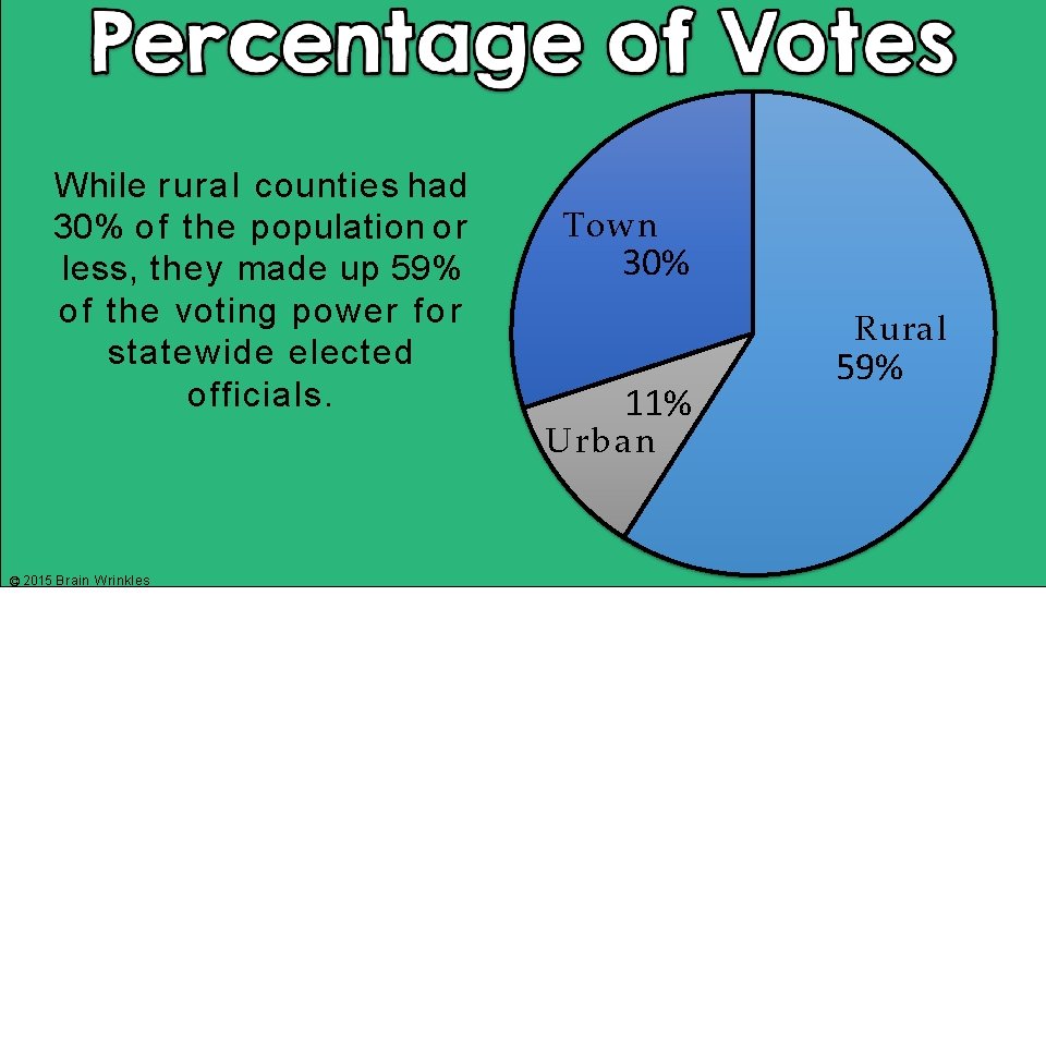 While rural counties had 30% of the population o r less, they made up