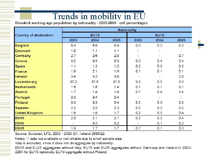 Trends in mobility in EU 