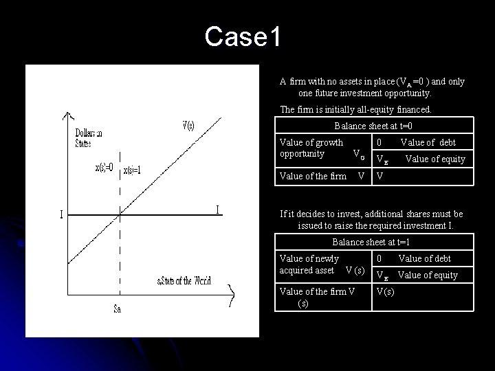 Case 1 A firm with no assets in place (VA =0 ) and only